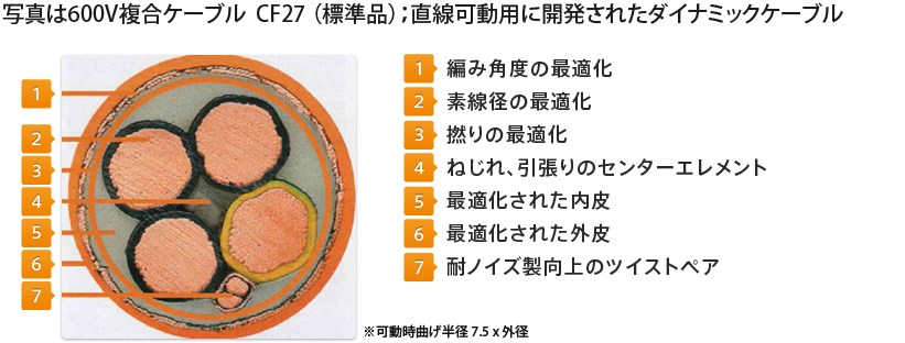 長寿命のケーブルキャリア(E-チェーン)用ケーブル イグス チェーン