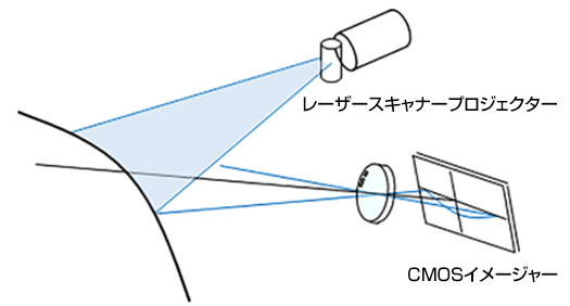 測定範囲