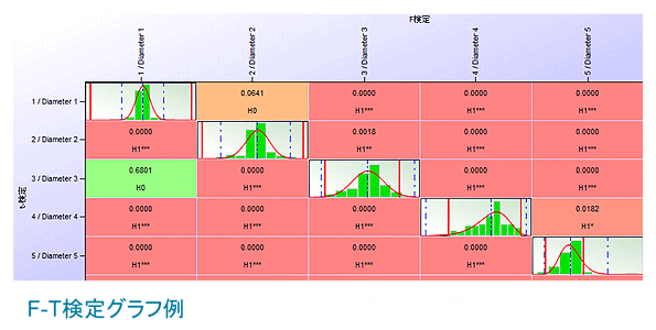 F-T検定グラフ例