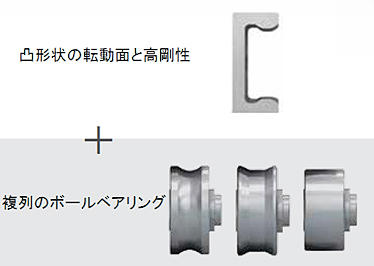 凸形状の転動面と高剛性＋複列のボールペアリング