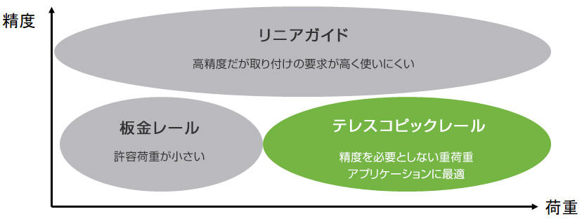 テレスコピックレール 用途