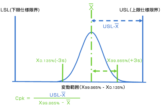 非正規分布の工程性能Ppk