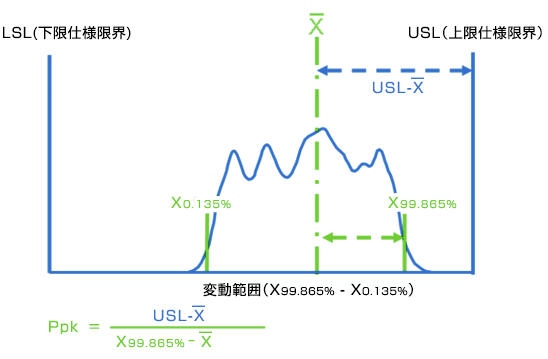 非正規分布の工程性能 【Ppk】