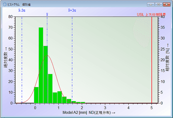 不適切な分布モデル